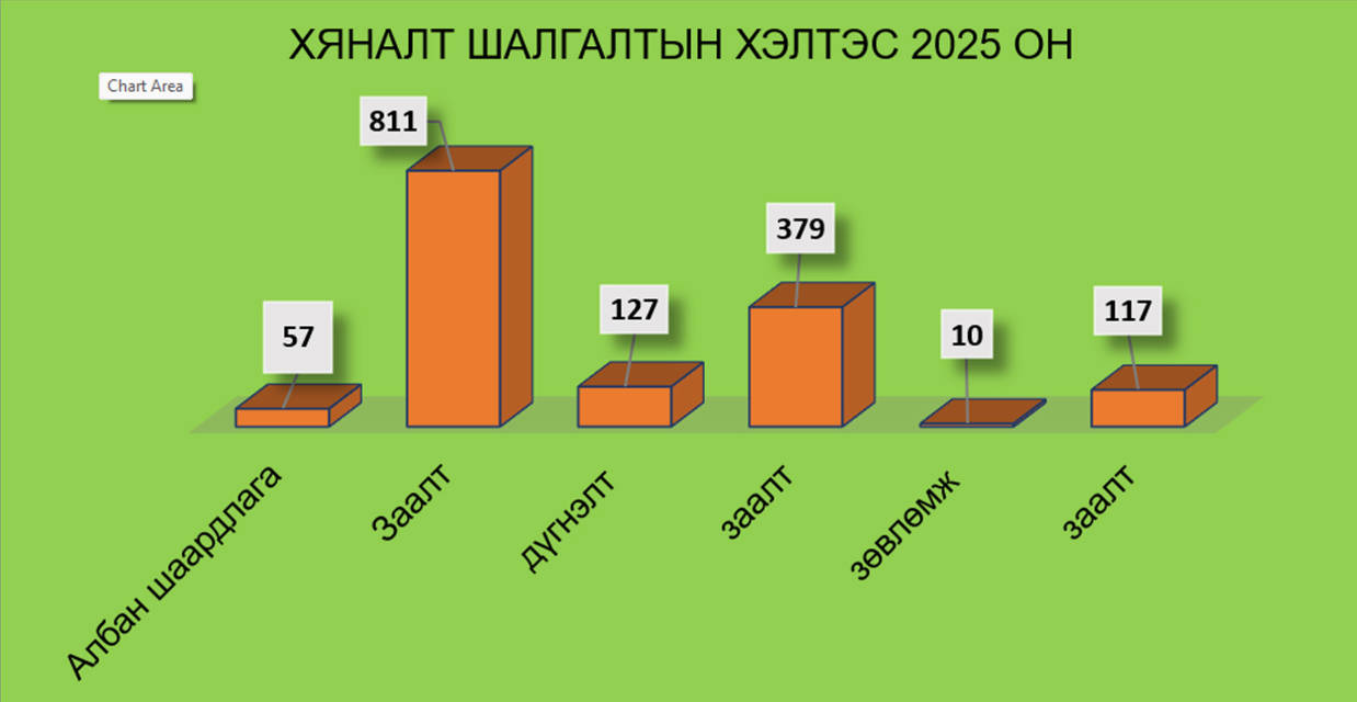 ЗАВХАН АЙМГИЙН ЭРҮҮЛ МЭНДИЙН ГАЗРЫН ХЯНАЛТ ШАЛГАЛТЫН ХЭЛТСИЙН 2025 ОНД ХИЙСЭН ХЯНАЛТ ШАЛГАЛТЫН МЭДЭЭЛЭЛ